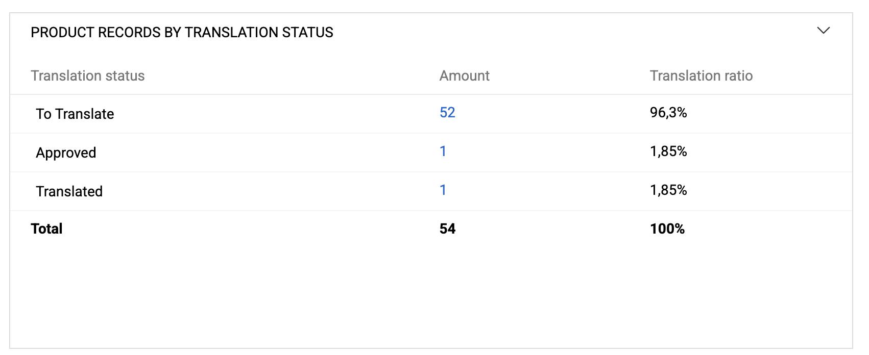 Translation status dashlet