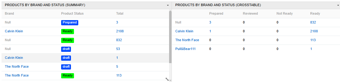 Difference between Summary and Crosstable