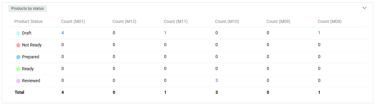 Period-based aggregation
